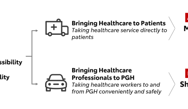 Healthcare Mobility for All (“HEAL”) Program to Advance Healthcare Access Through Mobility